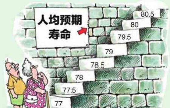 中国人均寿命在全球人均人寿之上(76.1岁)
