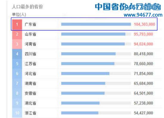 中国人口最多的省份，广东省为人口唯一过亿省份(1.04亿)