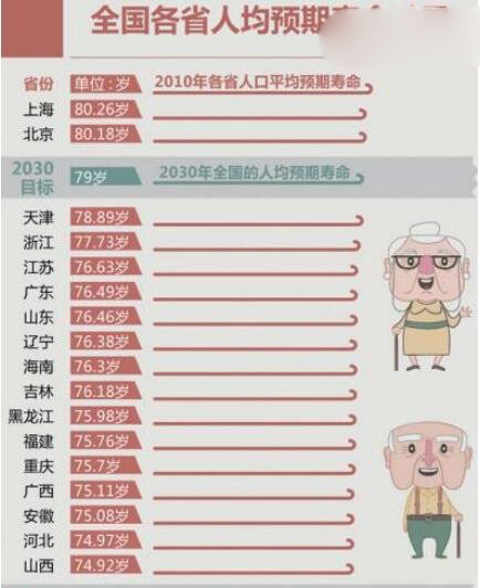 怎么才能更加长寿--2017年中国人平均寿命75岁(男74女77)