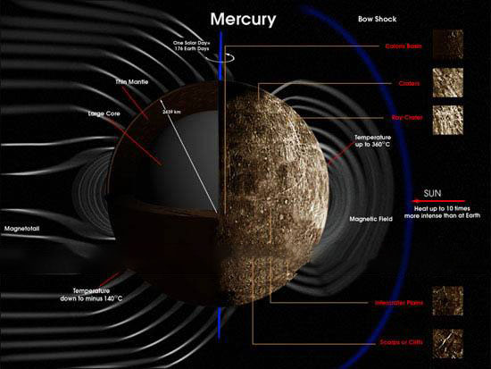 水星的全球性磁场，形成的原因原来是因为它