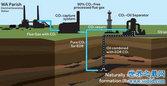 世界最大捕碳设施，可注入油田提高产量(www.gifqq.com)
