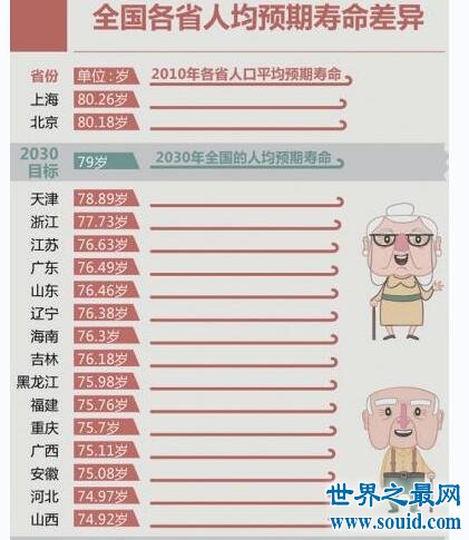 中国平均寿命显著提高，中国人平均寿命将达到79岁(www.gifqq.com)