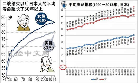 日本人平均寿命是多少？高达84岁(连续20年世界第一)(www.gifqq.com)