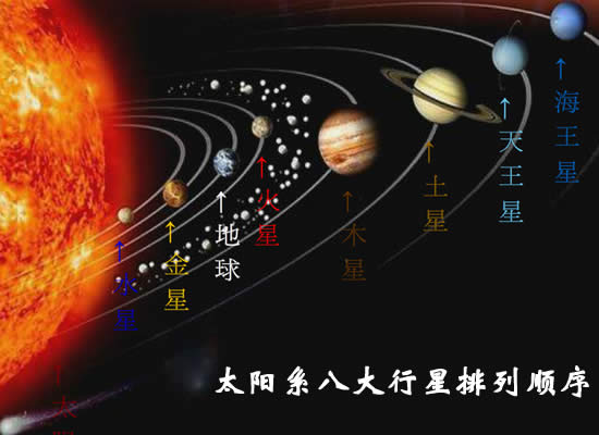 太阳系八大行星排列顺序，水金地火木土天海(冥王星被开除)(www.gifqq.com)