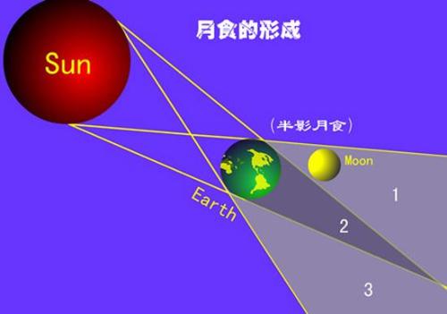 月食形成的原因，月食可分为三个部分