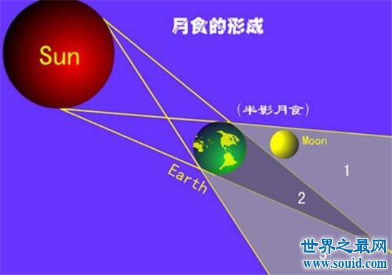 月食形成的原因，月食可分为三个部分(www.gifqq.com)