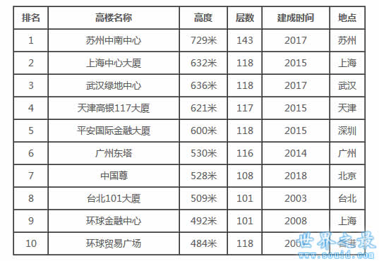 2015中国最高建筑排名，最权威数据(图)(www.gifqq.com)