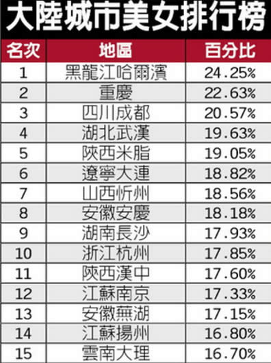 全球美女最多的15个城市，中国香港和成都美女最多(www.gifqq.com)